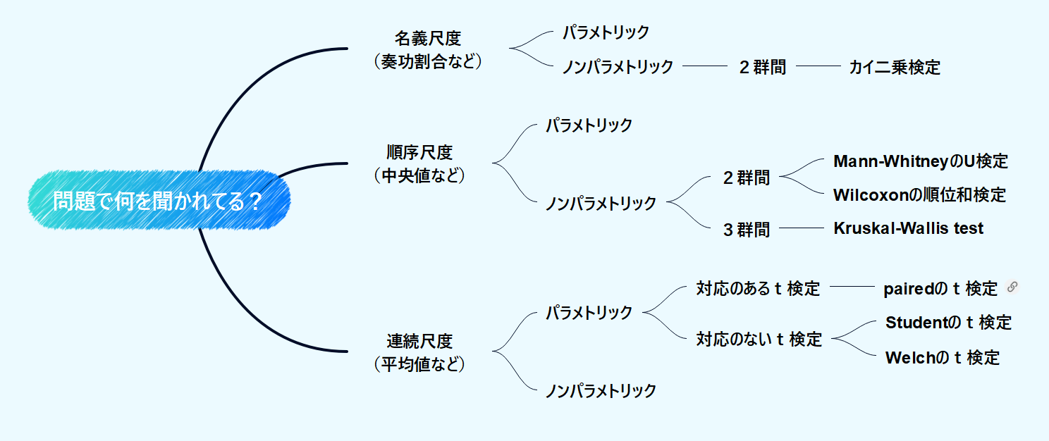 確実に１問ゲット！統計分野攻略【薬剤師国家試験】
